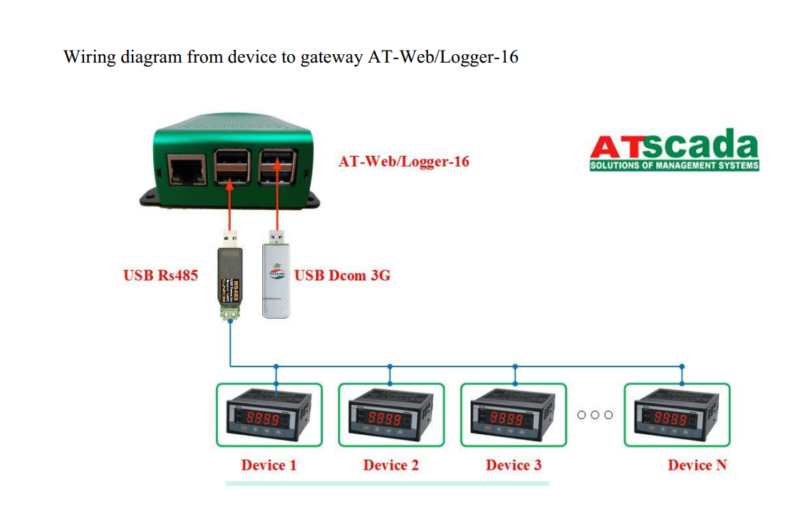 Mô hình kết nối AT-Web/Logger Gateway