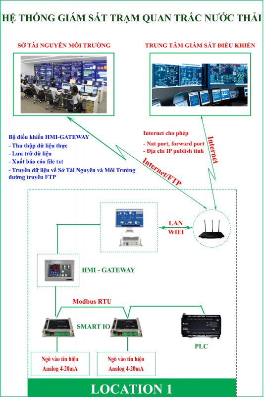 Khái niệm IIoT
