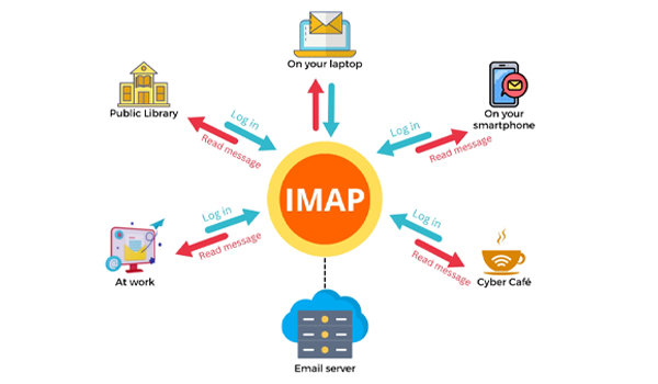 Cách thức hoạt động của IMAP