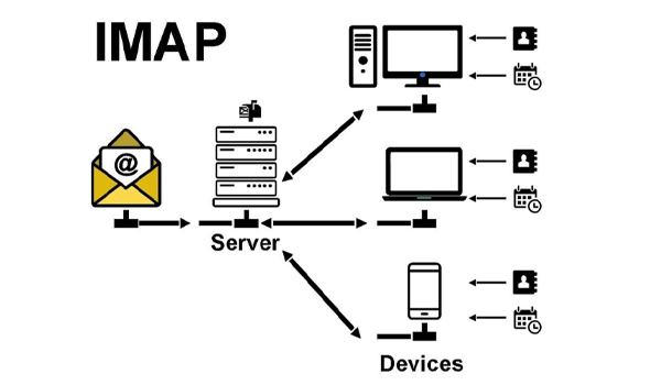 IMAP là giao thức truyền thông giữa máy chủ email & ứng dụng email trên thiết bị của người dùng