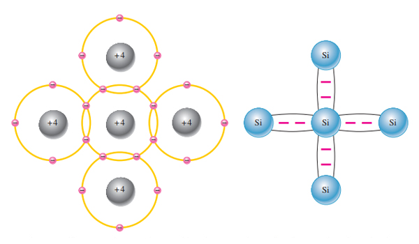 Cấu trúc của chất bán dẫn