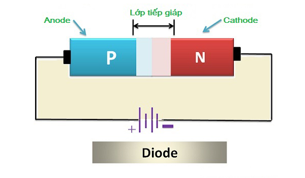 Cách thức hoạt động của Đi ốt (diode)