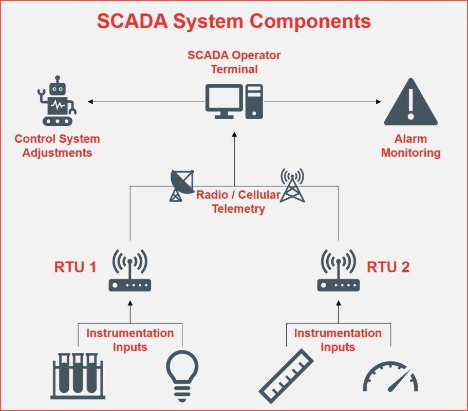 Hệ thống scada là gì