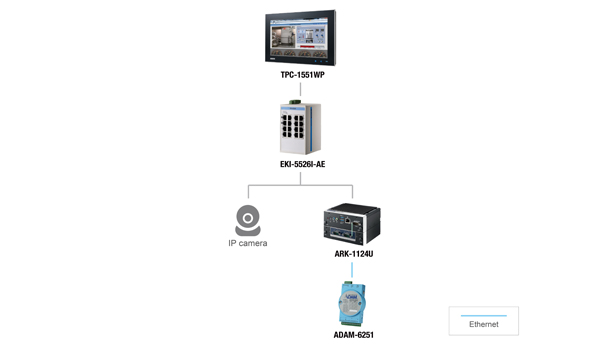 Chọn I/O từ xa như thế nào để phù hợp với hệ thống & ứng dụng?