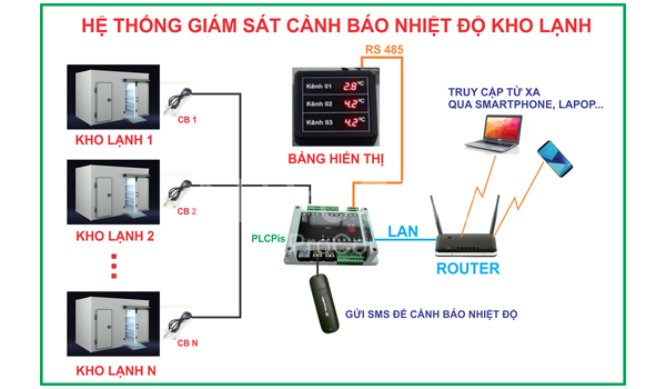 Giám sát nhiệt độ qua internet là gì?