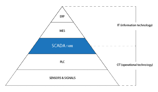 SCADA được thiết kế để đáp ứng các nhu cầu về quản lý & vận hành hệ thống công nghiệp phức tạp