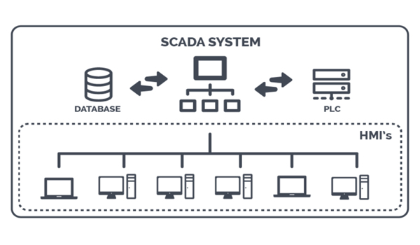 SCADA là hệ thống giám sát & thu thập dữ liệu