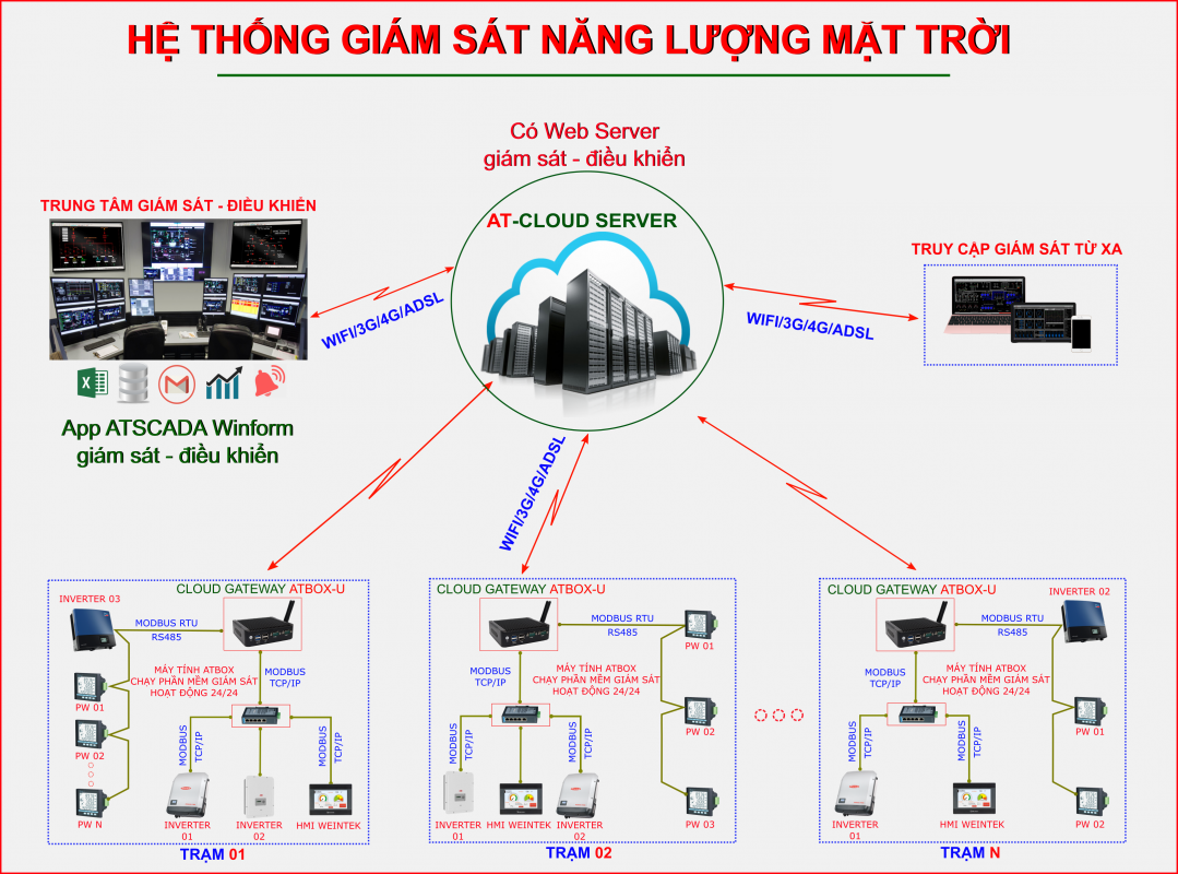 Hệ thống SCADA giám sát năng lượng mặt trời 