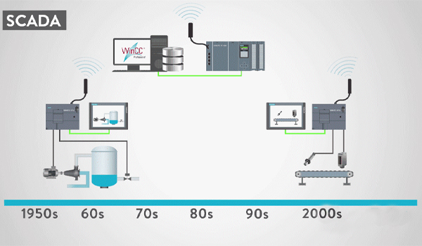 Quá trình hình thành và phát triển của hệ thống SCADA