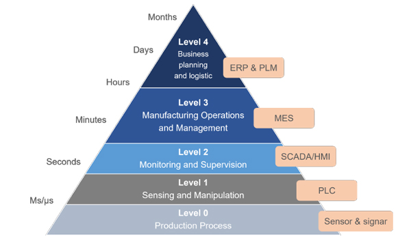 Cả SCADA & MES đều mang đến các lợi ích to lớn