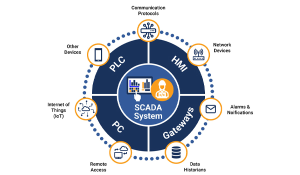 SCADA là hệ thống kiểm soát & thu thập dữ liệu di động