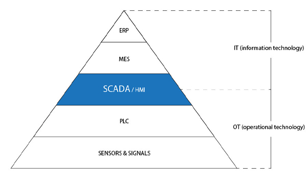 ATPro là một trong những nhà cung cấp giải pháp SCADA uy tín tại Việt Nam