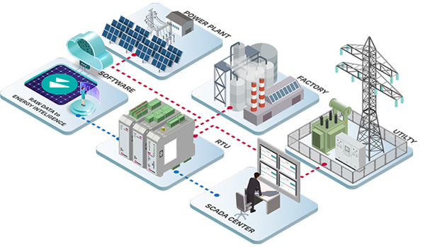 SCADA software giúp giảm thiểu thời gian & chi phí vận hành, góp phần tăng năng suất