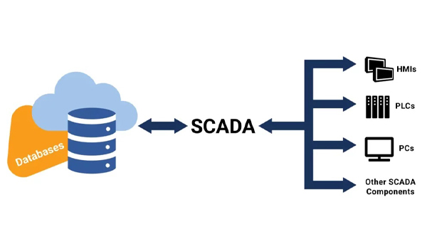 Các thành phần cơ bản của hệ thống SCADA software