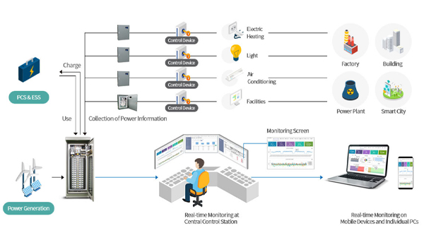 Hệ thống SCADA giám sát điện năng