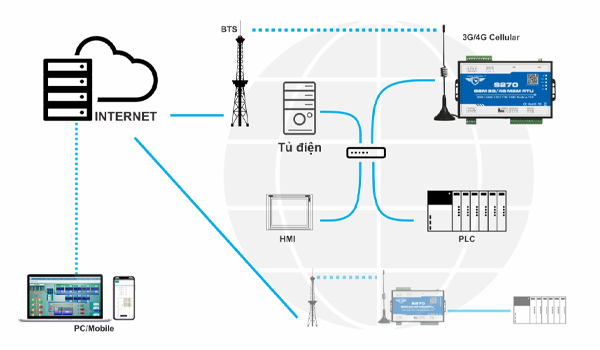 Hệ thống phần mềm SCADA là một giải pháp công nghệ thông tin tích hợp