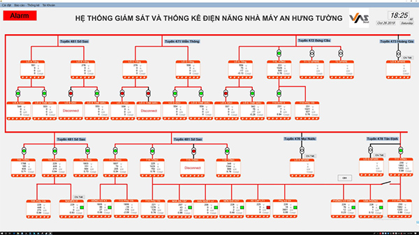 SCADA cho phép theo dõi toàn bộ hệ thống điện 24/7 thông qua giao diện trực quan
