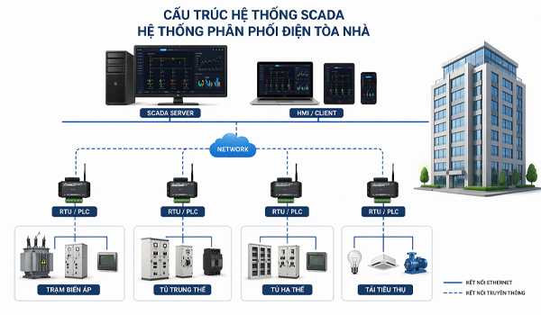 Cấu trúc hệ thống SCADA hệ thống phân phối điện tòa nhà