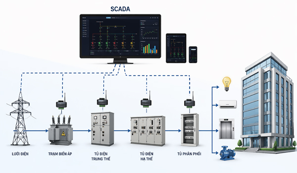 Hệ thống SCADA hệ thống phân phối điện tòa nhà