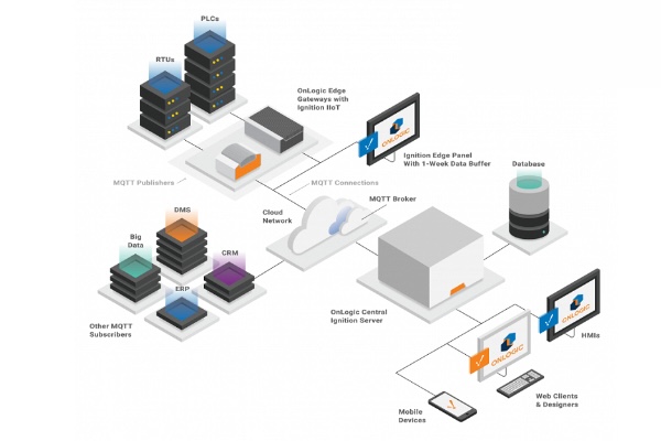 Mạng truyền thông SCADA là gì?