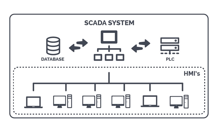 Phân tích hiệu suất thiết bị (OEE) với SCADA cho nhà máy thông minh
