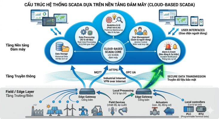 SCADA dựa trên nền tảng đám mây (Cloud-based SCADA)