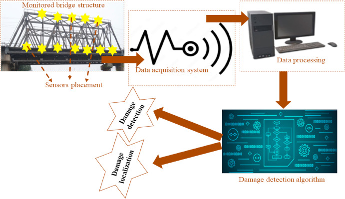 SCADA giám sát cảnh báo rung chấn cầu đường