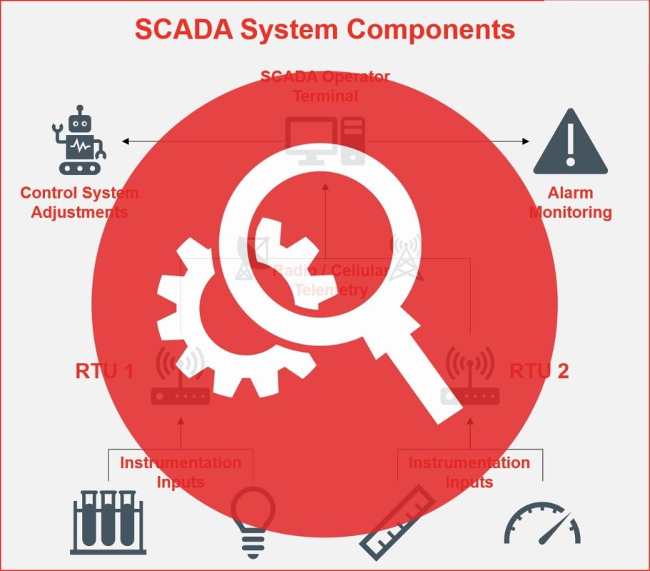 xử lý sự cố hệ thống SCADA