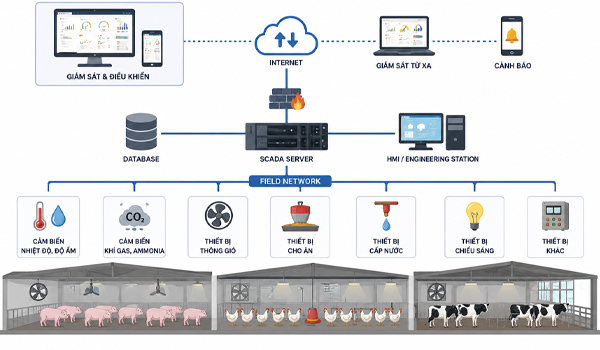 Cấu trúc hệ thống SCADA trong trang trại chăn nuôi