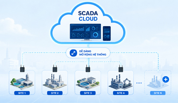 Hệ thống Cloud có thể nâng cấp nhanh chóng mà không cần thay đổi toàn bộ hạ tầng