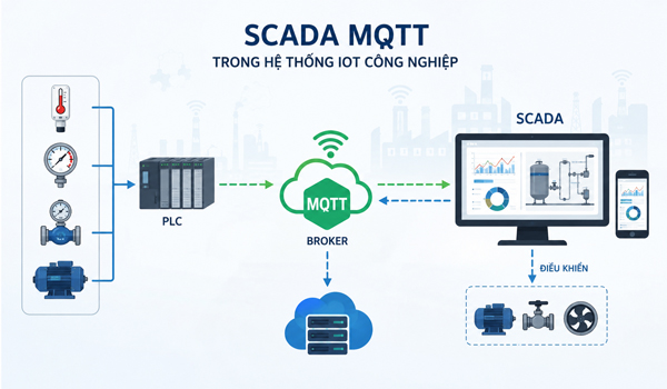SCADA MQTT là mô hình tích hợp hệ thống SCADA với giao thức truyền thông MQTT