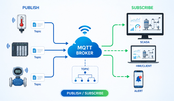 MQTT sử dụng cơ chế Publish/Subscribe giúp việc truyền nhận dữ liệu trở nên linh hoạt hơn