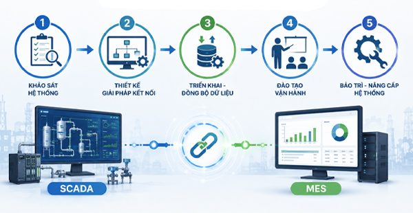 Quy trình tích hợp SCADA với hệ thống MES