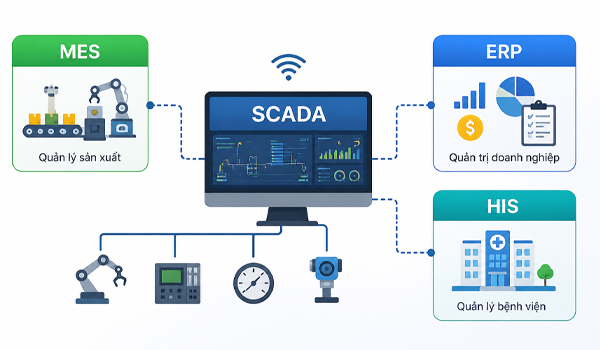 Phần mềm SCADA kết nối phần mềm MES, ERP quản lý sản xuất & HIS