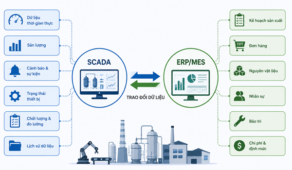 Các dữ liệu thường được trao đổi giữa SCADA & ERP/MES