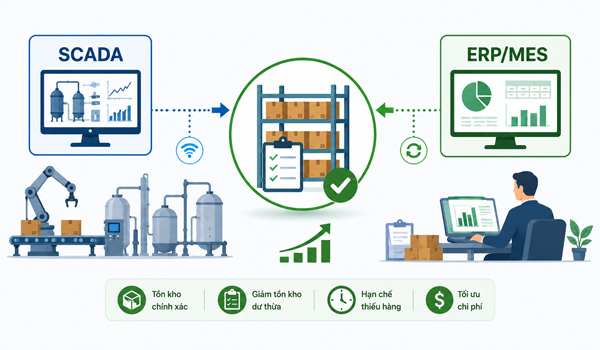 Tích hợp SCADA với ERP/MES giúp quản lý tồn kho hiệu quả hơn