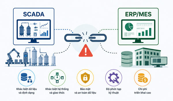 Thách thức khi tích hợp SCADA với ERP/MES