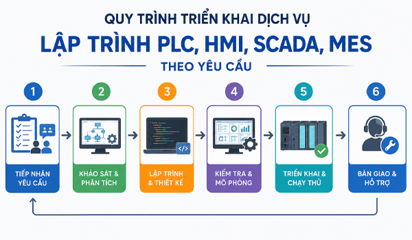 Quy trình triển khai dịch vụ lập trình PLC, HMI, SCADA, MES theo yêu cầu