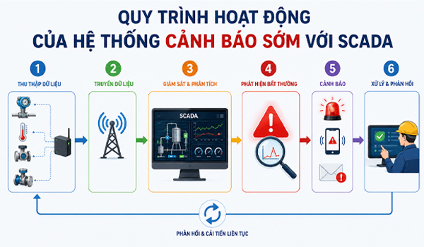 Quy trình hoạt động của hệ thống cảnh báo sớm với SCADA