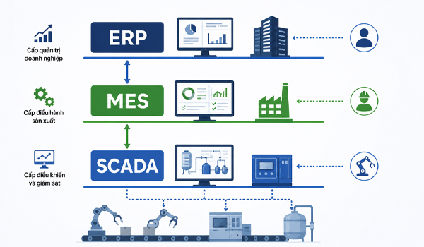Mối quan hệ giữa MES, ERP & SCADA