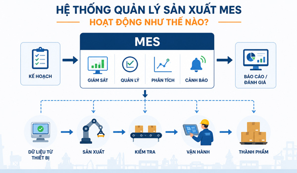 Quy trình hoạt động của hệ thống quản lý sản xuất MES