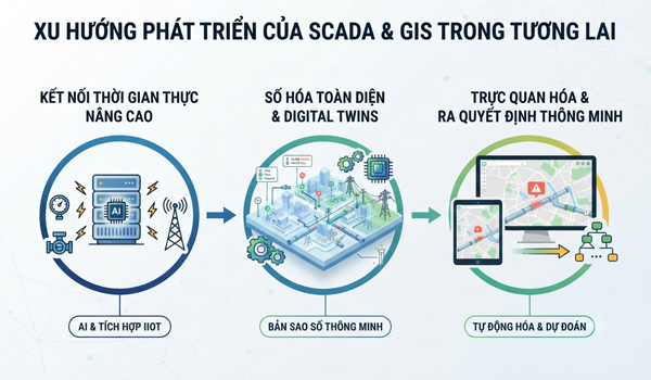 Xu hướng phát triển của SCADA & GIS trong tương lai