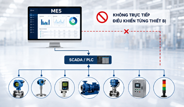 MES thường không trực tiếp điều khiển từng thiết bị